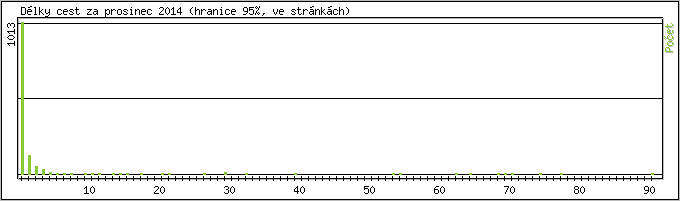 Statistika po hodin�ch
