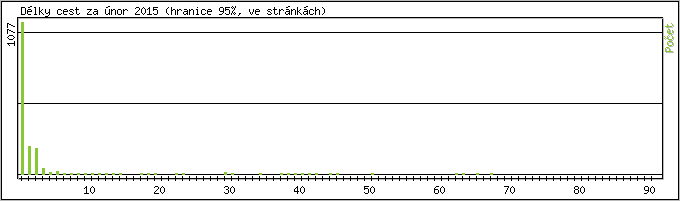 Statistika po hodin�ch