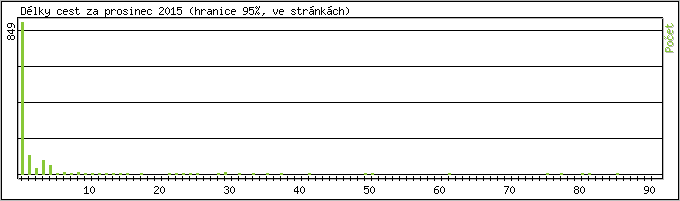 Statistika po hodin�ch