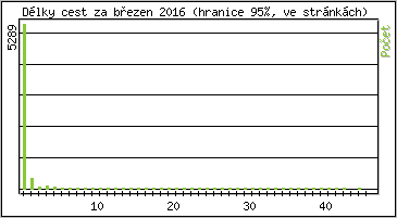 Statistika po hodin�ch