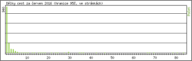Statistika po hodin�ch