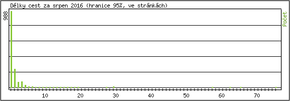 Statistika po hodin�ch