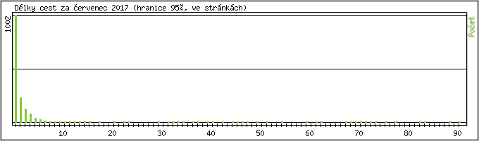 Statistika po hodin�ch