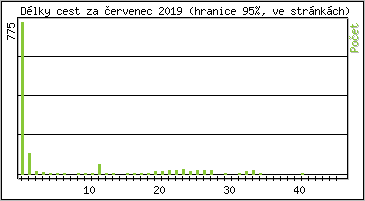 Statistika po hodin�ch