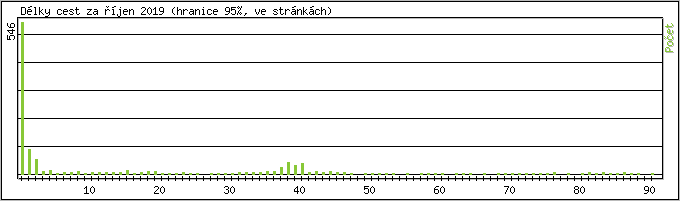 Statistika po hodin�ch