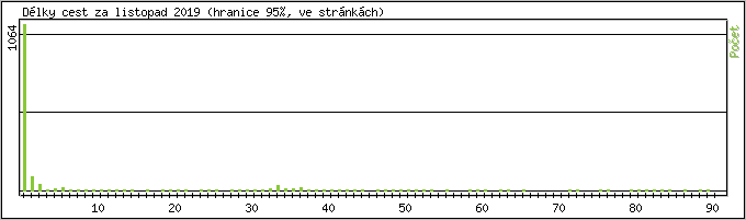 Statistika po hodin�ch