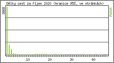 Statistika po hodin�ch