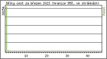 Statistika po hodin�ch