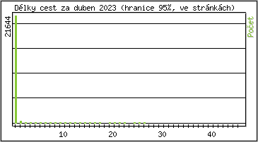 Statistika po hodin�ch
