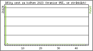 Statistika po hodin�ch