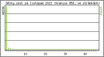 Statistika po hodin�ch