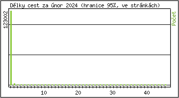 Statistika po hodin�ch